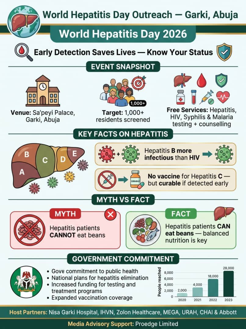 Infographic summarising the World Hepatitis Day 2026 outreach at Sa'peyi Palace, Garki, Abuja, including event snapshot, key facts, myth vs fact, and government commitment.